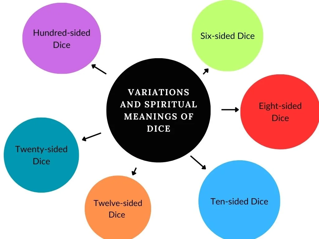 Variations and Spiritual Meanings of Dice