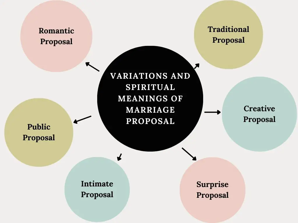 Variations and Spiritual Meanings of Marriage Proposal